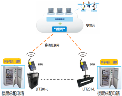 智慧式用電安全隱患監(jiān)管服務(wù)系統(tǒng) 工作原理、應(yīng)用場景與互聯(lián)網(wǎng)安全服務(wù)深度融合